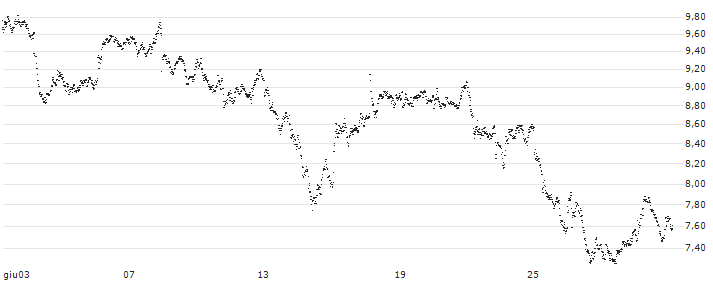 MINI FUTURE LONG - UBS(8RJMB) : Grafico di Prezzo (5 giorni)