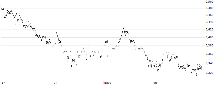 TURBO BEAR OPEN END - IREN(UC92SL) : Grafico di Prezzo (5 giorni)
