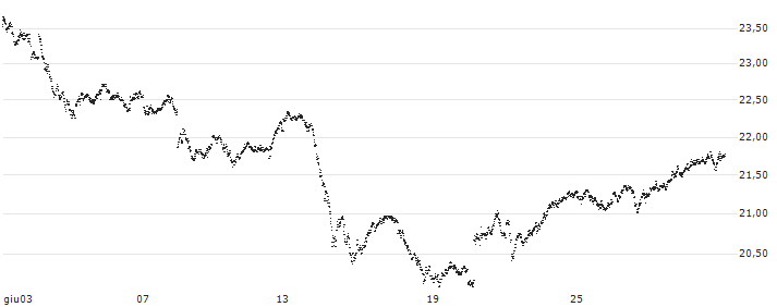 LEVERAGE LONG - EUR/CHF(847GS) : Grafico di Prezzo (5 giorni)