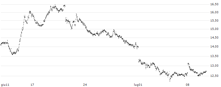 LEVERAGE SHORT - EUR/CHF(276AS) : Grafico di Prezzo (5 giorni)