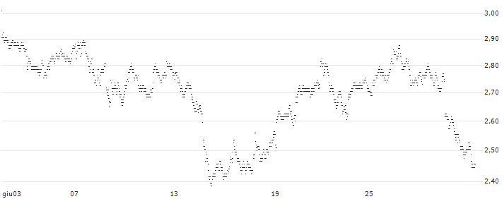 UNLIMITED TURBO BULL - NEXANS(558ZS) : Grafico di Prezzo (5 giorni)