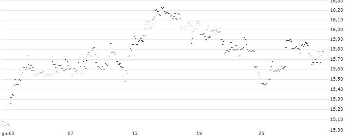 TURBO UNLIMITED SHORT- OPTIONSSCHEIN OHNE STOPP-LOSS-LEVEL - CHEVRON CORP : Grafico di Prezzo (5 giorni)