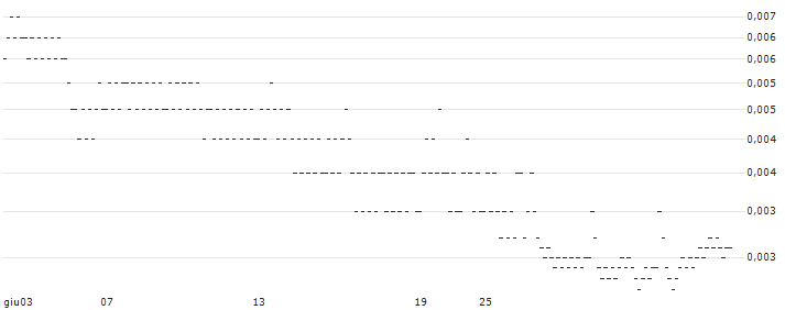 UNICREDIT BANK/PUT/NETFLIX/500/0.001/18.09.24(UC99C6) : Grafico di Prezzo (5 giorni)