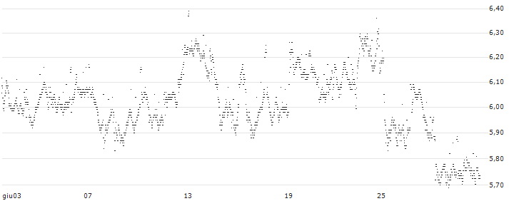 CONSTANT LEVERAGE LONG - PROSUS(4DOMB) : Grafico di Prezzo (5 giorni)