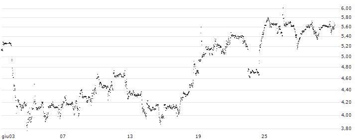 UNLIMITED TURBO LONG - OCCIDENTAL PETROLEUM(X1LMB) : Grafico di Prezzo (5 giorni)