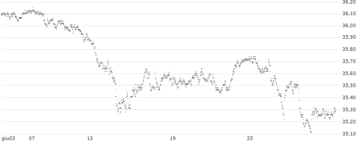 CAPPED BONUS CERTIFICATE - BOUYGUES(444SS) : Grafico di Prezzo (5 giorni)