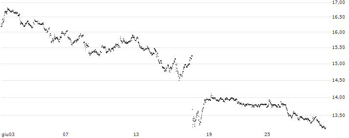 BONUS-CERTIFICATE CLASSIC - CARREFOUR(839HS) : Grafico di Prezzo (5 giorni)