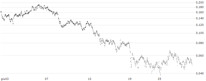 CONSTANT LEVERAGE LONG - DASSAULT SYSTÈMES(0AQMB) : Grafico di Prezzo (5 giorni)