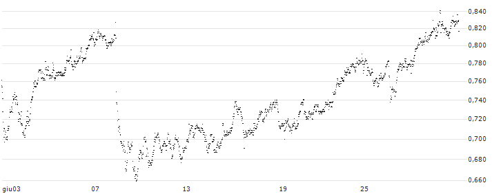 UNLIMITED TURBO SHORT - POSTNL(W3SMB) : Grafico di Prezzo (5 giorni)