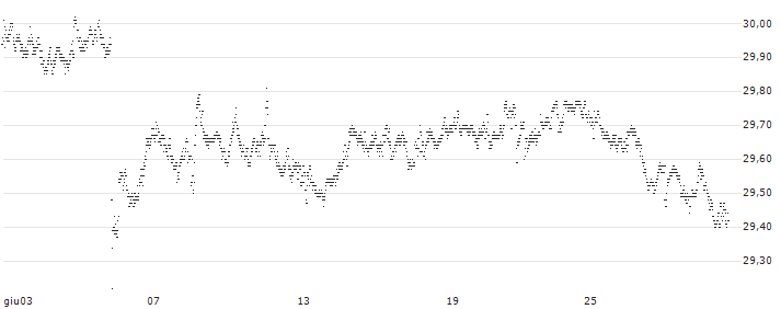 BONUS-CERTIFICATE CLASSIC - KONINKLIJKE AHOLD DELHAIZE(JU42S) : Grafico di Prezzo (5 giorni)
