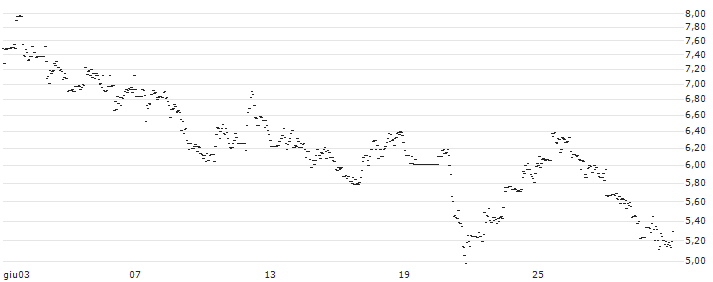 UNLIMITED TURBO LONG - AMERICAN EAGLE OUTFITTERS : Grafico di Prezzo (5 giorni)