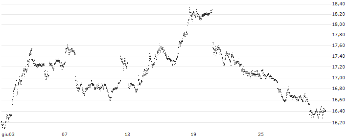 LEVERAGE SHORT - USD/CHF(425AS) : Grafico di Prezzo (5 giorni)