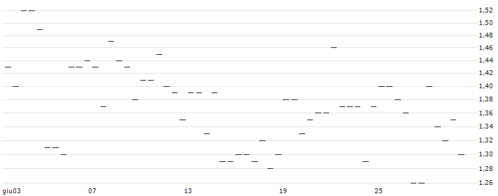 MINI FUTURE LONG - SNP SCHNEIDER-NEUREITHER : Grafico di Prezzo (5 giorni)
