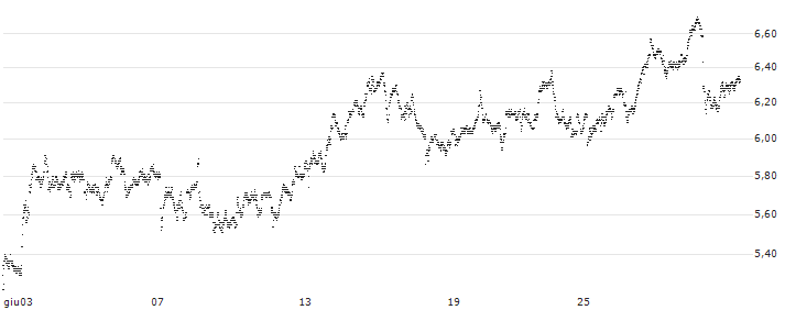 MINI FUTURE SHORT - TENARIS(P1VEC5) : Grafico di Prezzo (5 giorni)