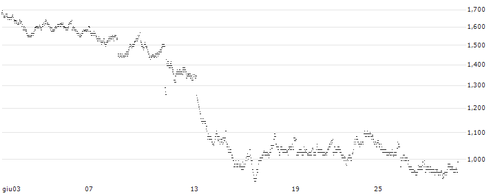MINI FUTURE LONG - PORSCHE AUTOMOBIL(2RWMB) : Grafico di Prezzo (5 giorni)