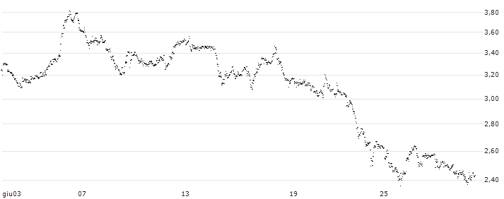 UNLIMITED TURBO BULL - SGL CARBON(PZ26S) : Grafico di Prezzo (5 giorni)