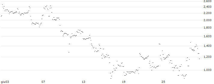 TURBO UNLIMITED LONG- OPTIONSSCHEIN OHNE STOPP-LOSS-LEVEL - BEYOND MEAT : Grafico di Prezzo (5 giorni)
