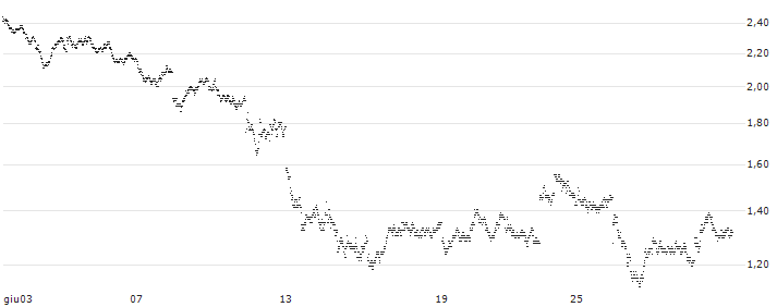 LONG MINI-FUTURE - VOLKSWAGEN VZ(LH95V) : Grafico di Prezzo (5 giorni)