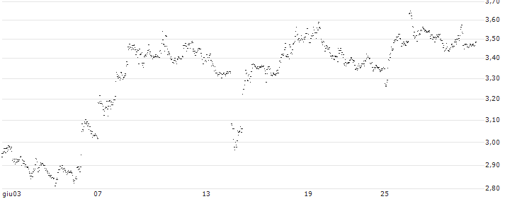 UNLIMITED TURBO BULL - PINTEREST(FH84S) : Grafico di Prezzo (5 giorni)
