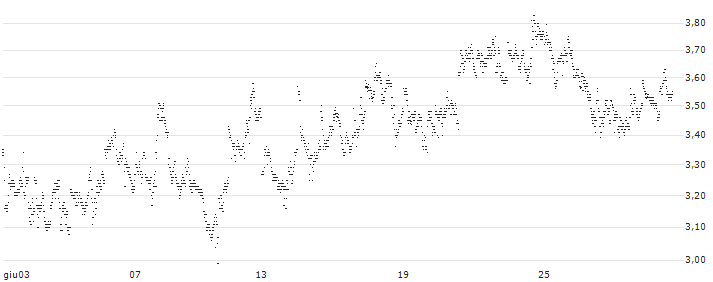UNLIMITED TURBO BULL - LINDE(775CS) : Grafico di Prezzo (5 giorni)