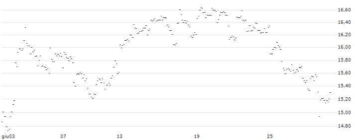 TURBO UNLIMITED SHORT- OPTIONSSCHEIN OHNE STOPP-LOSS-LEVEL - EQUINOR : Grafico di Prezzo (5 giorni)