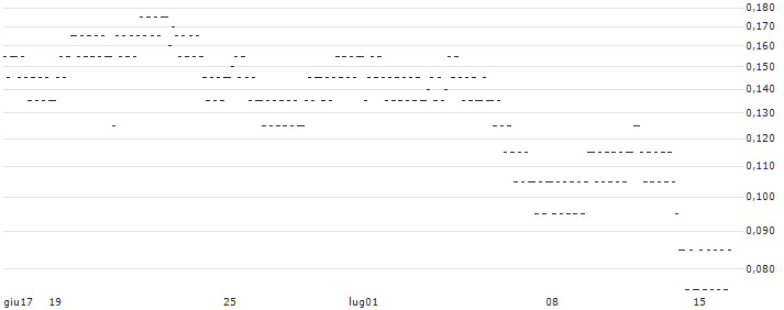 SG/PUT/BIOMERIEUX/90/0.025/20.09.24(297DS) : Grafico di Prezzo (5 giorni)