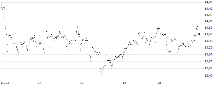 UNLIMITED TURBO LONG - CATERPILLAR(H83MB) : Grafico di Prezzo (5 giorni)