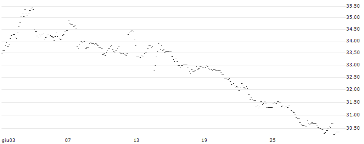UNLIMITED TURBO SHORT - USD/JPY : Grafico di Prezzo (5 giorni)