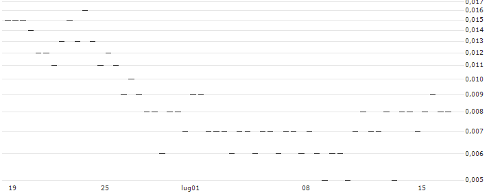 MORGAN STANLEY PLC/CALL/DANONE/73/0.1/20.09.24 : Grafico di Prezzo (5 giorni)