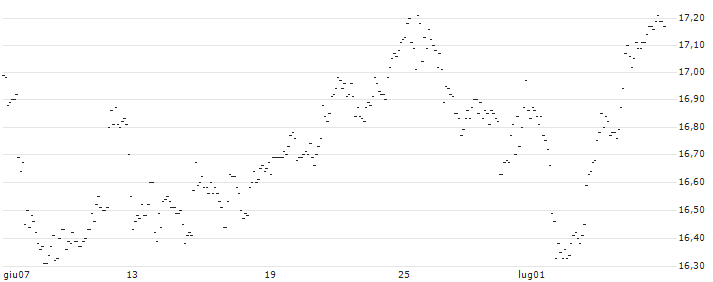 TURBO UNLIMITED SHORT- OPTIONSSCHEIN OHNE STOPP-LOSS-LEVEL - USD/CAD : Grafico di Prezzo (5 giorni)