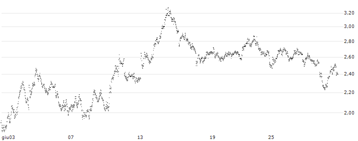 BEAR OPEN END TURBO WARRANT - DEUTSCHE BANK(Y0X8H) : Grafico di Prezzo (5 giorni)