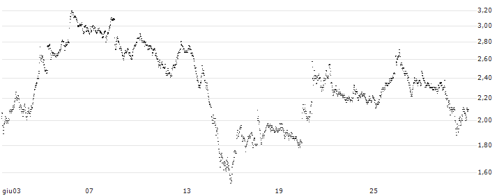 TURBO BULL OPEN END - CAPGEMINI(I398T) : Grafico di Prezzo (5 giorni)