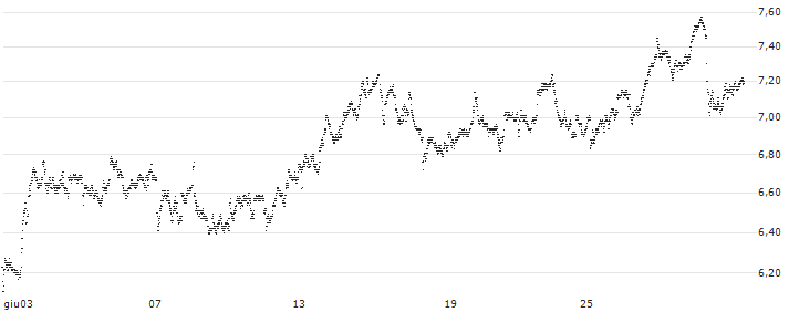 MINI FUTURE SHORT - TENARIS(P1VZB2) : Grafico di Prezzo (5 giorni)