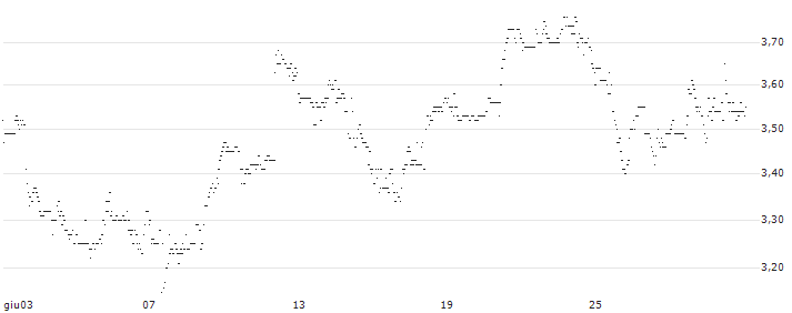 UNLIMITED TURBO LONG - CBRE GROUP `A` : Grafico di Prezzo (5 giorni)