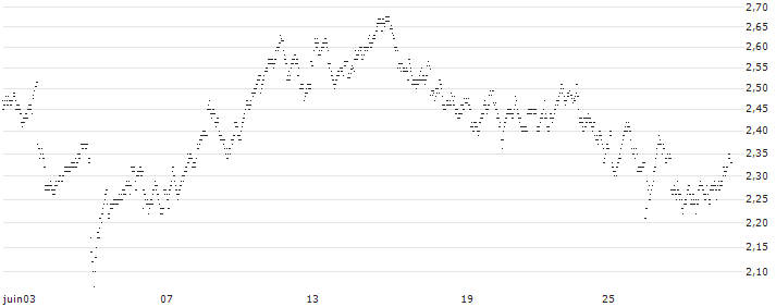 UNLIMITED TURBO SHORT - PROXIMUS(DV4MB) : Grafico di Prezzo (5 giorni)