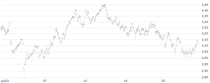 MINI FUTURE SHORT - PROXIMUS(4V4MB) : Grafico di Prezzo (5 giorni)