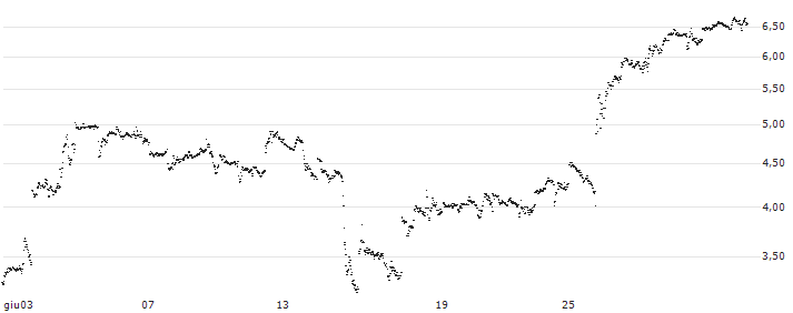 MINI FUTURE LONG - CARNIVAL(LX4MB) : Grafico di Prezzo (5 giorni)