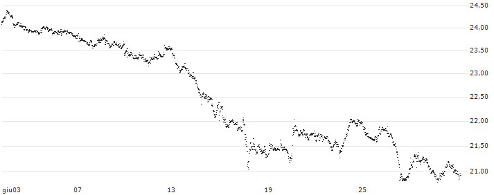 CAPPED BONUS CERTIFICATE - AMG CRITICAL MATERIALS(FK63S) : Grafico di Prezzo (5 giorni)