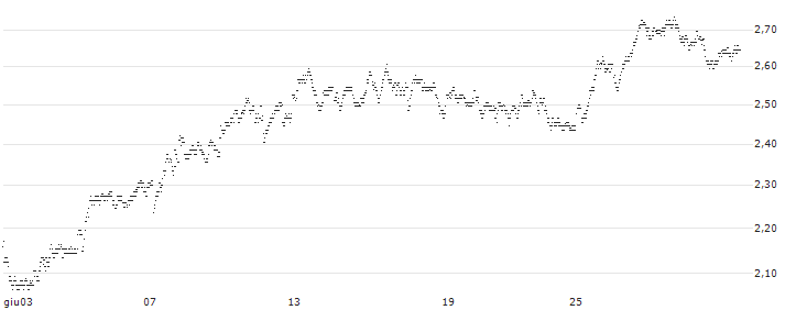 UNLIMITED TURBO SHORT - APERAM(DB5MB) : Grafico di Prezzo (5 giorni)