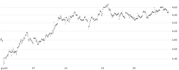 UNLIMITED TURBO LONG - NETAPP(P1X781) : Grafico di Prezzo (5 giorni)