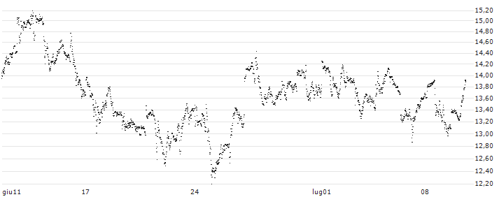 UNLIMITED TURBO LONG - ROBINHOOD MARKETS A(P1X8H2) : Grafico di Prezzo (5 giorni)