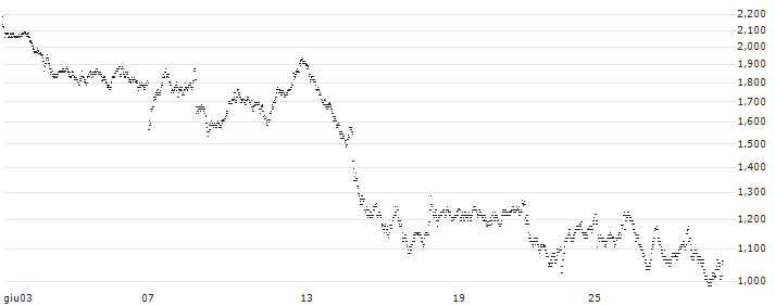 UNLIMITED TURBO LONG - REXEL(RB9MB) : Grafico di Prezzo (5 giorni)