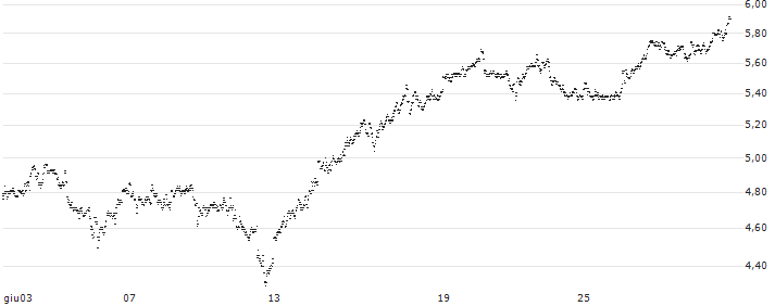 UNLIMITED TURBO SHORT - IMCD(GE5MB) : Grafico di Prezzo (5 giorni)