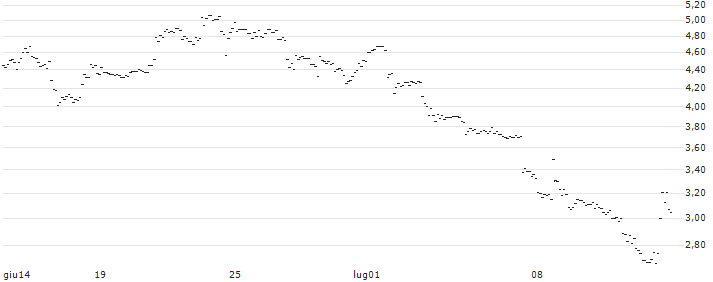 TURBO UNLIMITED SHORT- OPTIONSSCHEIN OHNE STOPP-LOSS-LEVEL - APPLE : Grafico di Prezzo (5 giorni)
