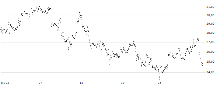 UNLIMITED TURBO BULL - MICROSTRATEGY A(3437S) : Grafico di Prezzo (5 giorni)