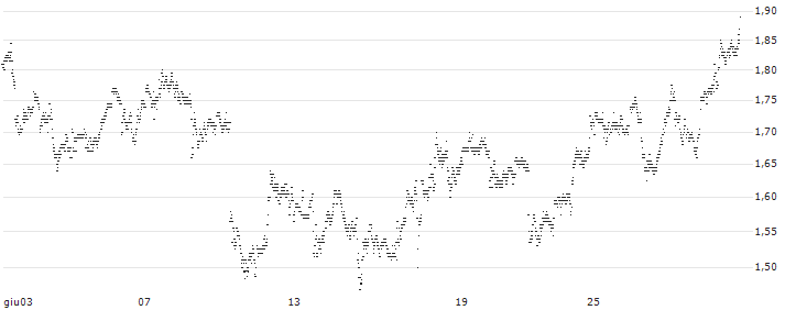 UNLIMITED TURBO LONG - CITIGROUP(P1X9G2) : Grafico di Prezzo (5 giorni)