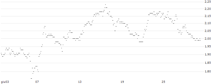 TURBO UNLIMITED SHORT- OPTIONSSCHEIN OHNE STOPP-LOSS-LEVEL - BEFESA : Grafico di Prezzo (5 giorni)