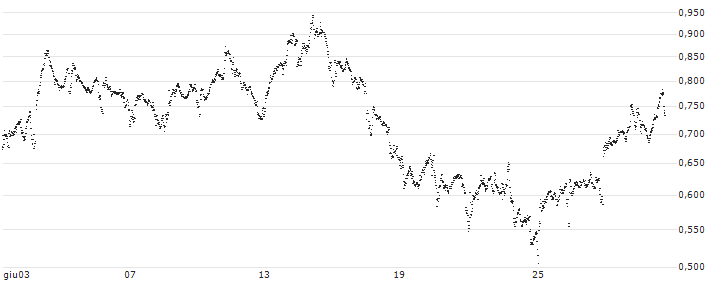 UNLIMITED TURBO BEAR - AEGON(TL41S) : Grafico di Prezzo (5 giorni)