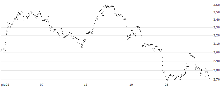 UNLIMITED TURBO SHORT - SCHLUMBERGER(UL5MB) : Grafico di Prezzo (5 giorni)