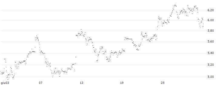 BNP/CALL/S&P GLOBAL/450/0.1/19.12.25 : Grafico di Prezzo (5 giorni)